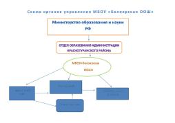 Схема органов управления МБОУ "Белоярская ООШ"